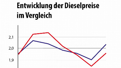 Beitragsbild - Dieselpreis Entwicklung